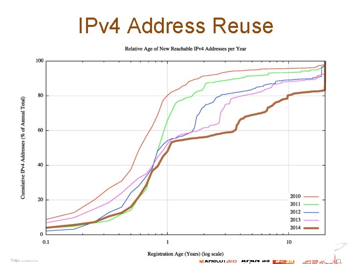 IPv 4 Address Reuse 