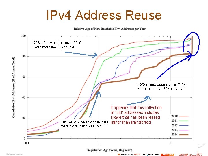 IPv 4 Address Reuse 20% of new addresses in 2010 were more than 1