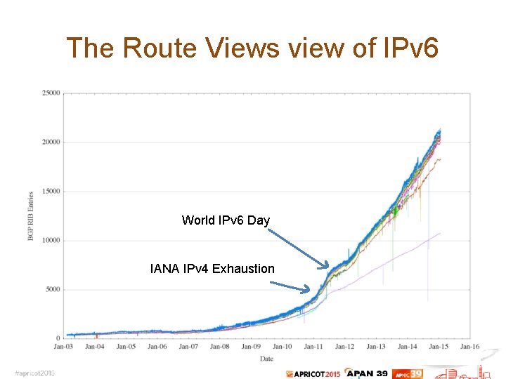 The Route Views view of IPv 6 World IPv 6 Day IANA IPv 4