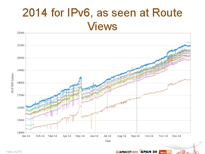 2014 for IPv 6, as seen at Route Views 