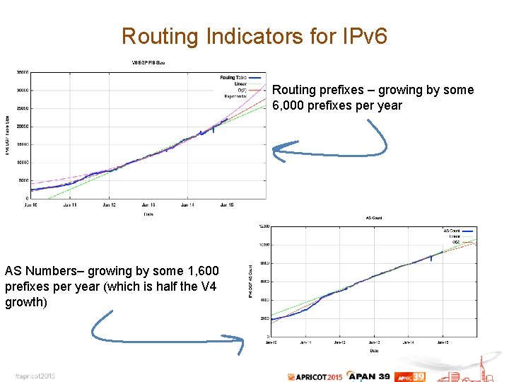 Routing Indicators for IPv 6 Routing prefixes – growing by some 6, 000 prefixes