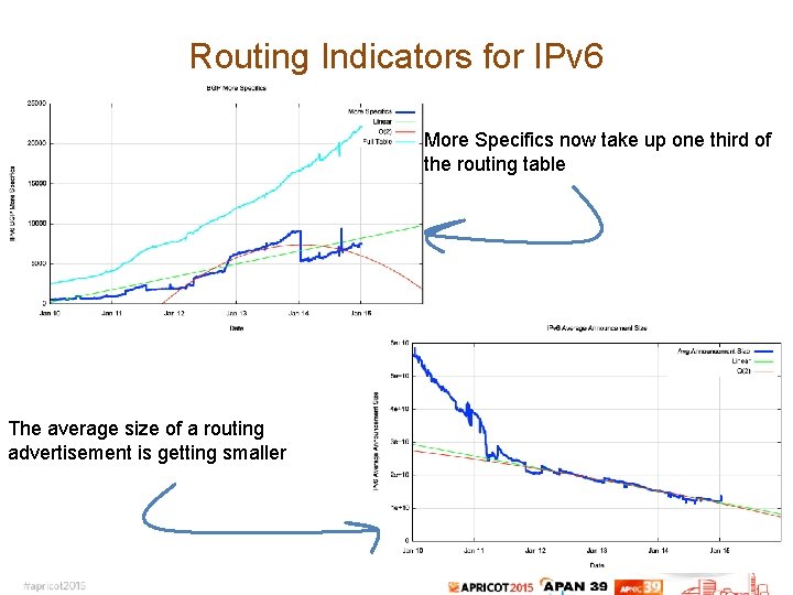Routing Indicators for IPv 6 More Specifics now take up one third of the