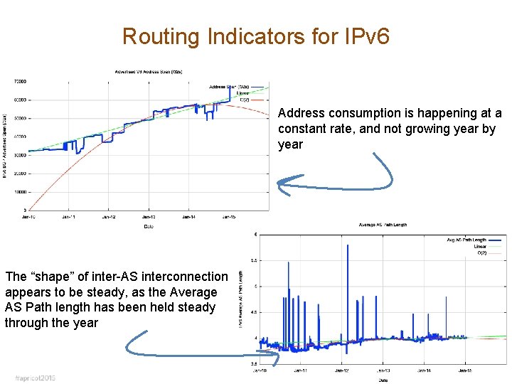 Routing Indicators for IPv 6 Address consumption is happening at a constant rate, and