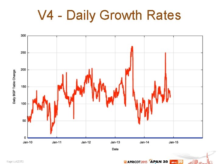 V 4 - Daily Growth Rates 