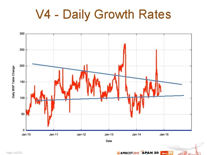 V 4 - Daily Growth Rates 