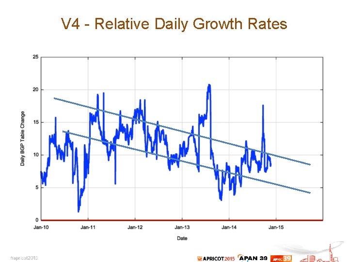 V 4 - Relative Daily Growth Rates 