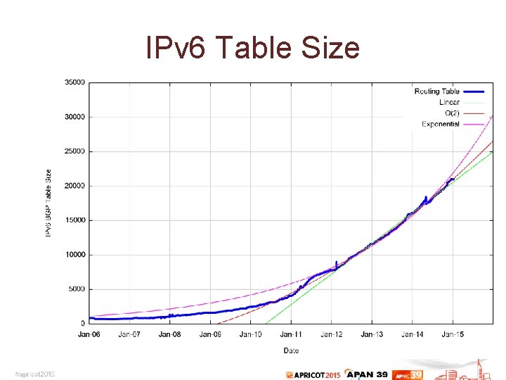 IPv 6 Table Size 