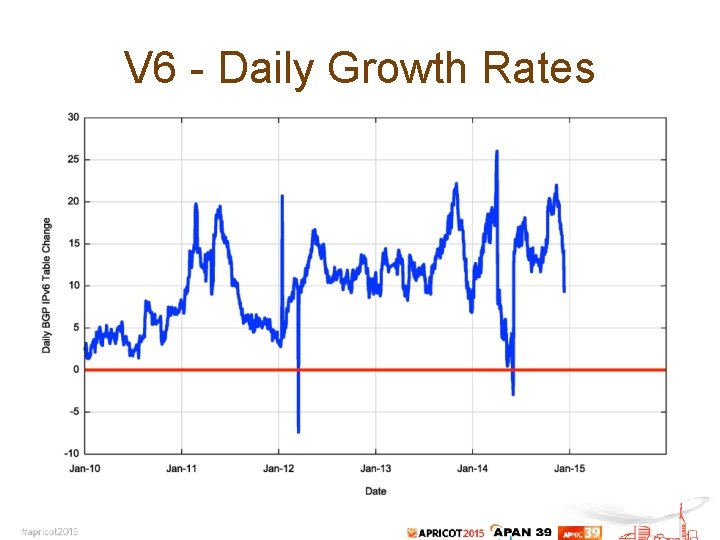 V 6 - Daily Growth Rates 