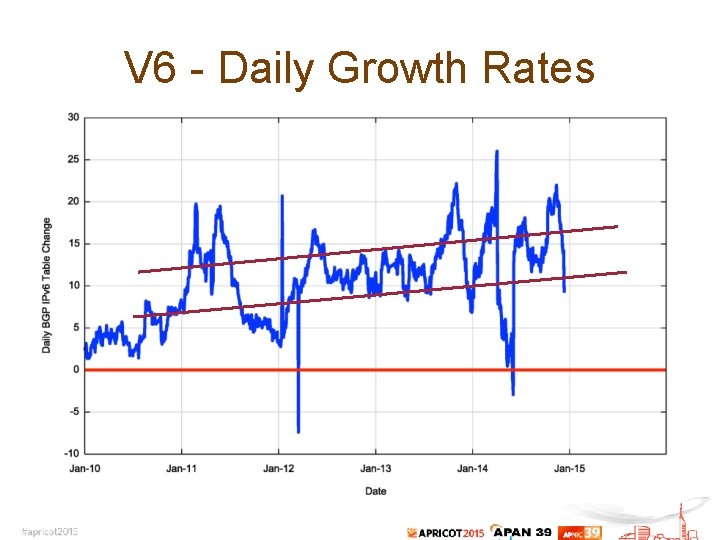 V 6 - Daily Growth Rates 