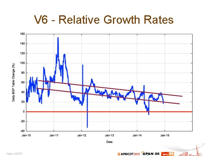 V 6 - Relative Growth Rates 