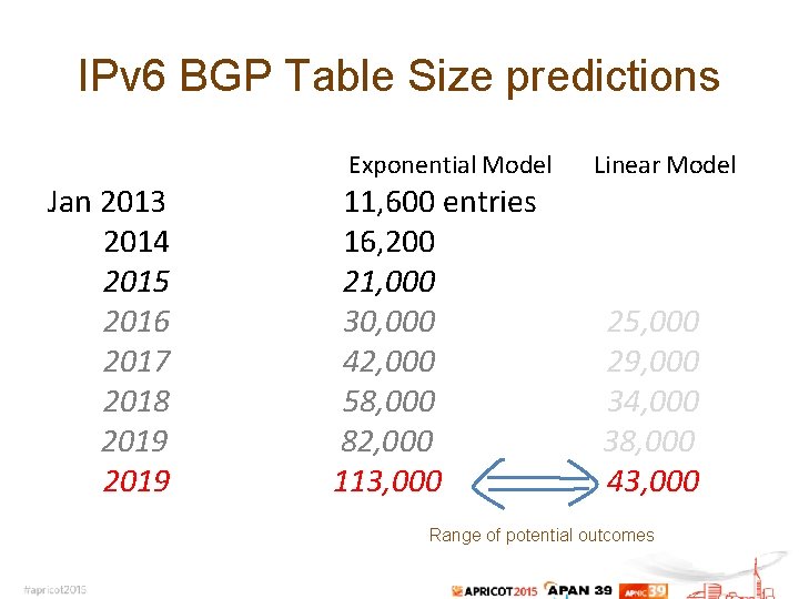 IPv 6 BGP Table Size predictions Exponential Model Jan 2013 2014 2015 2016 2017