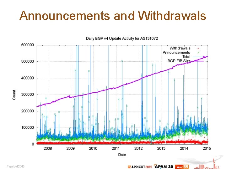 Announcements and Withdrawals 