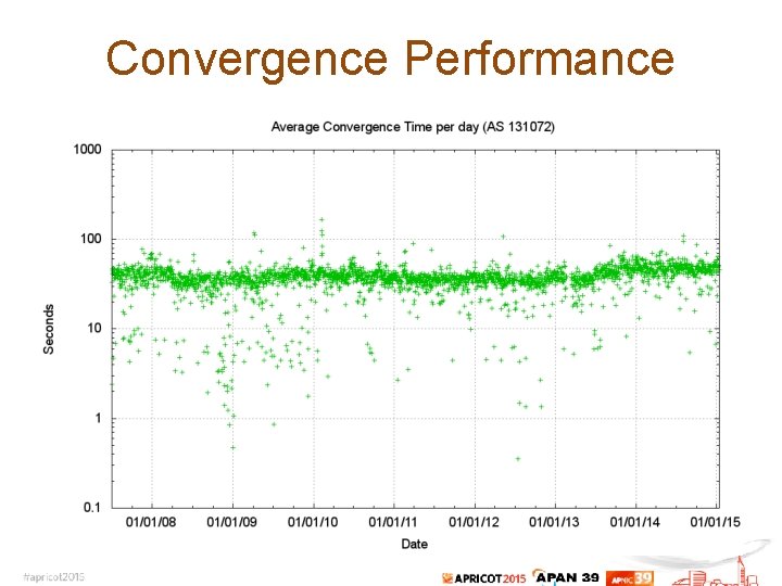 Convergence Performance 