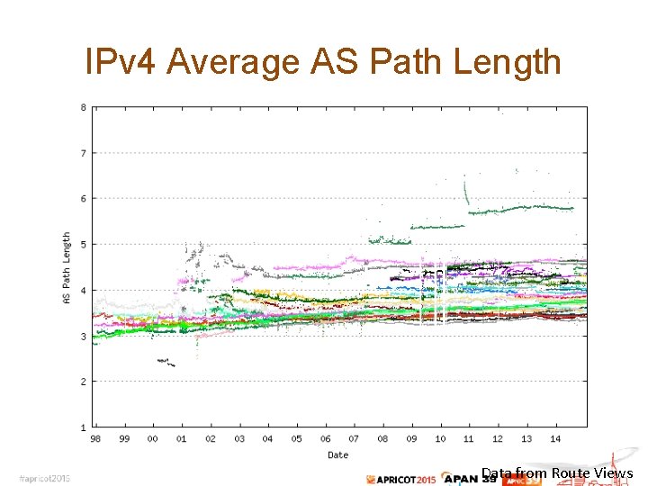 IPv 4 Average AS Path Length Data from Route Views 