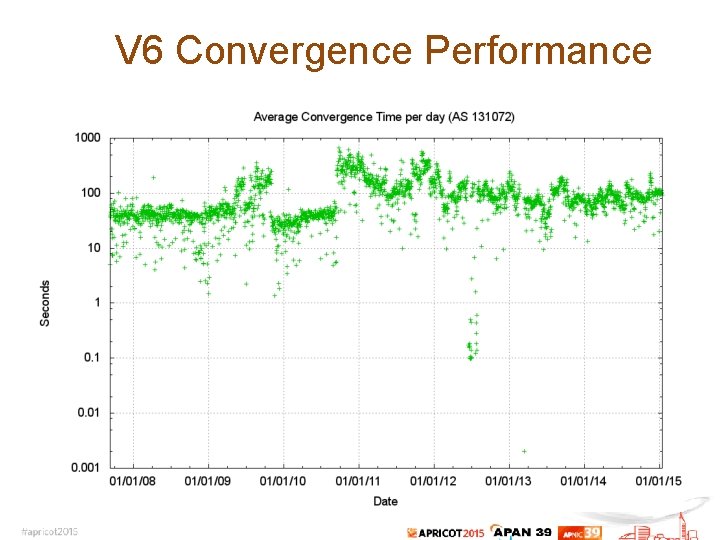 V 6 Convergence Performance 