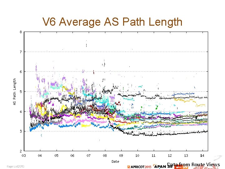 V 6 Average AS Path Length Data from Route Views 