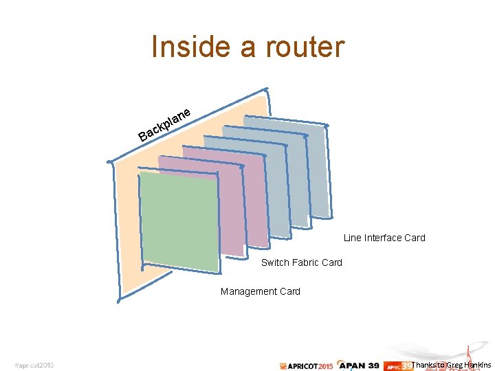 Inside a router c Ba ne a l p k Line Interface Card Switch