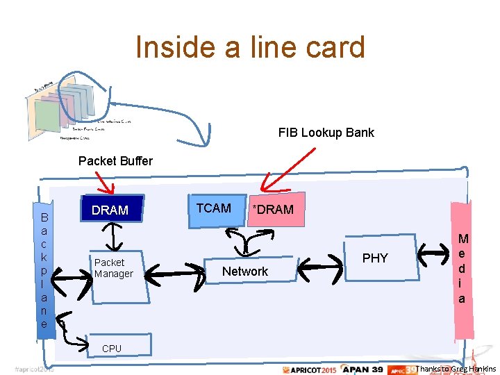 Inside a line card FIB Lookup Bank Packet Buffer B a c k p