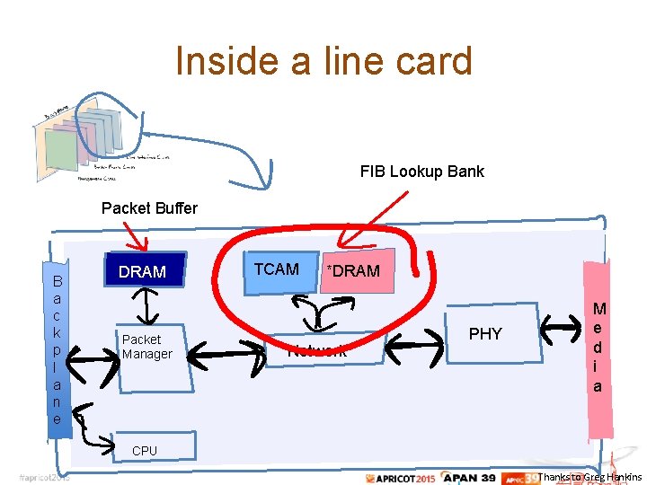 Inside a line card FIB Lookup Bank Packet Buffer B a c k p
