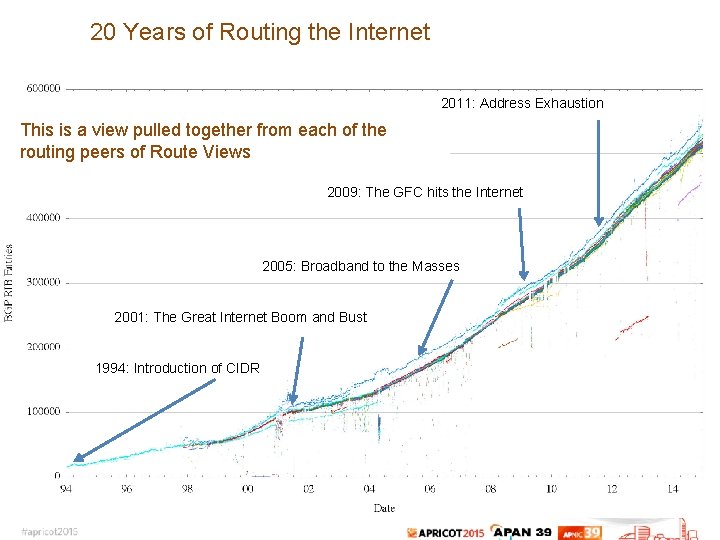 20 Years of Routing the Internet 2011: Address Exhaustion This is a view pulled