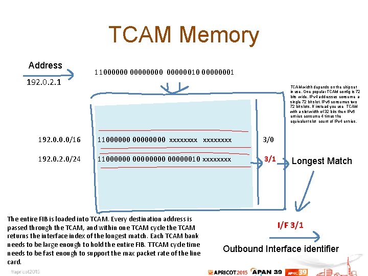 TCAM Memory Address 192. 0. 2. 1 1100000010 00000001 TCAM width depends on the