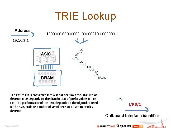 TRIE Lookup Address 1100000010 00000001 192. 0. 2. 1 1/0 ASIC 1/0 ? ? TRIE Lookup Address 1100000010 00000001 192. 0. 2. 1 1/0 ASIC 1/0 ? ?
