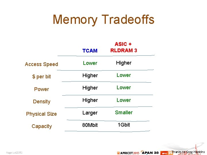 Memory Tradeoffs TCAM ASIC + RLDRAM 3 Access Speed Lower Higher $ per bit