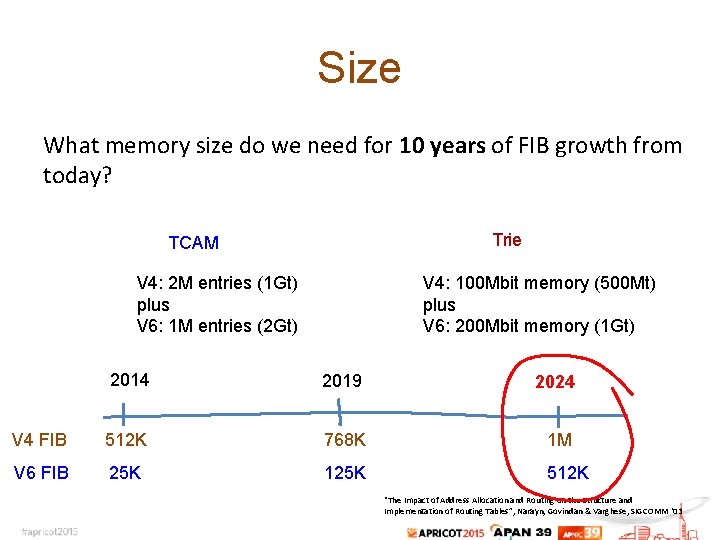 Size What memory size do we need for 10 years of FIB growth from