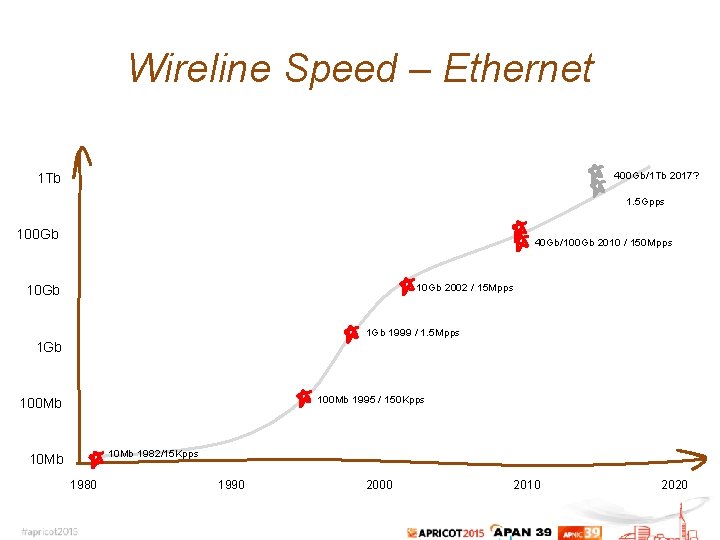 Wireline Speed – Ethernet 400 Gb/1 Tb 2017? 1 Tb 1. 5 Gpps 100