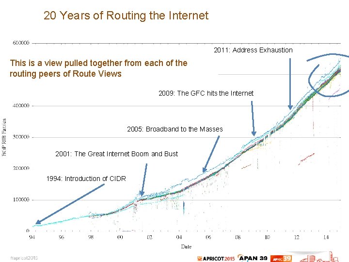 20 Years of Routing the Internet 2011: Address Exhaustion This is a view pulled