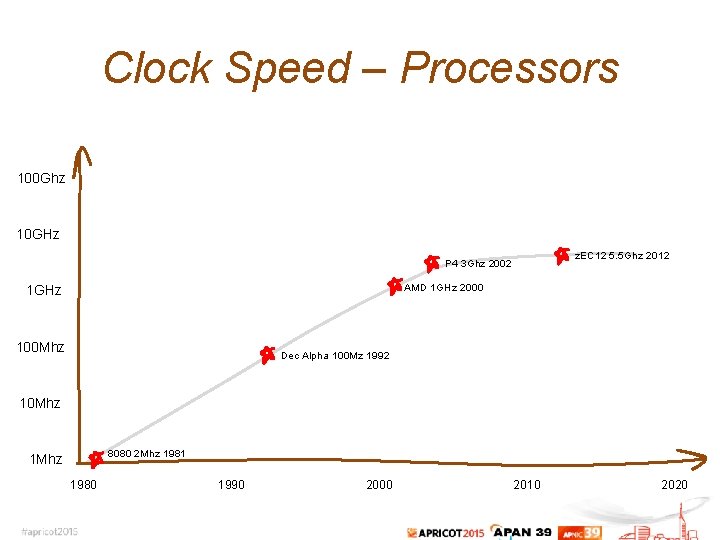 Clock Speed – Processors 100 Ghz 10 GHz z. EC 12 5. 5 Ghz