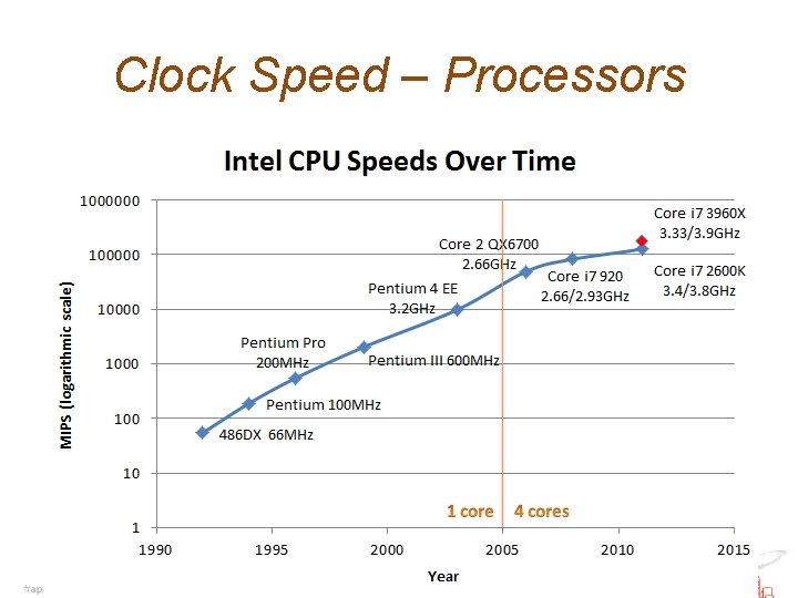 Clock Speed – Processors 