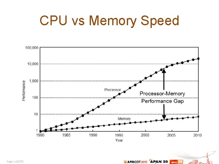 CPU vs Memory Speed 