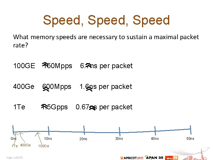 Speed, Speed What memory speeds are necessary to sustain a maximal packet rate? 100