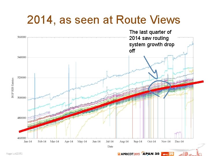 2014, as seen at Route Views The last quarter of 2014 saw routing system