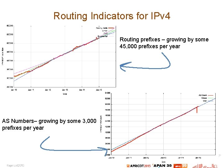Routing Indicators for IPv 4 Routing prefixes – growing by some 45, 000 prefixes