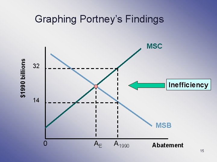 Graphing Portney’s Findings $1990 billions MSC 32 Inefficiency 14 MSB 0 AE A 1990