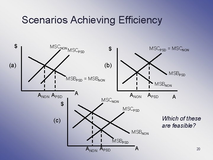 Scenarios Achieving Efficiency $ MSCNON (a) MSCPSD = MSCNON $ MSCPSD (b) MSBPSD =