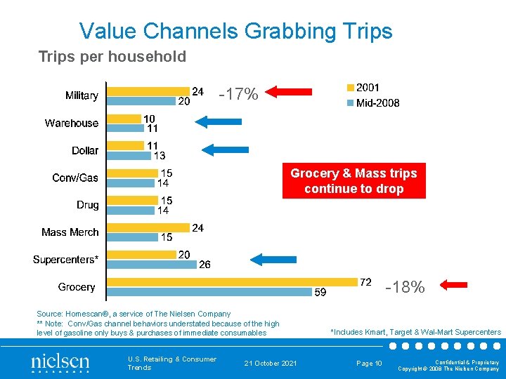 Value Channels Grabbing Trips per household -17% Grocery & Mass trips continue to drop