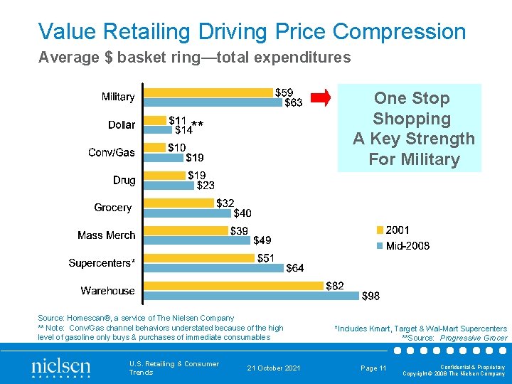 Value Retailing Driving Price Compression Average $ basket ring—total expenditures One Stop Shopping A