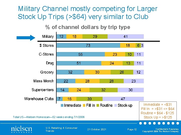 Military Channel mostly competing for Larger Stock Up Trips (>$64) very similar to Club