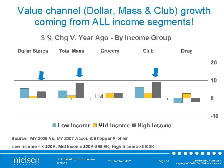 Value channel (Dollar, Mass & Club) growth coming from ALL income segments! $ %