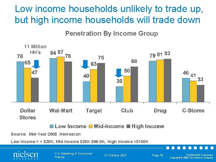 Low income households unlikely to trade up, but high income households will trade down