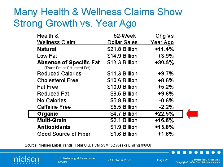 Many Health & Wellness Claims Show Strong Growth vs. Year Ago Health & Wellness