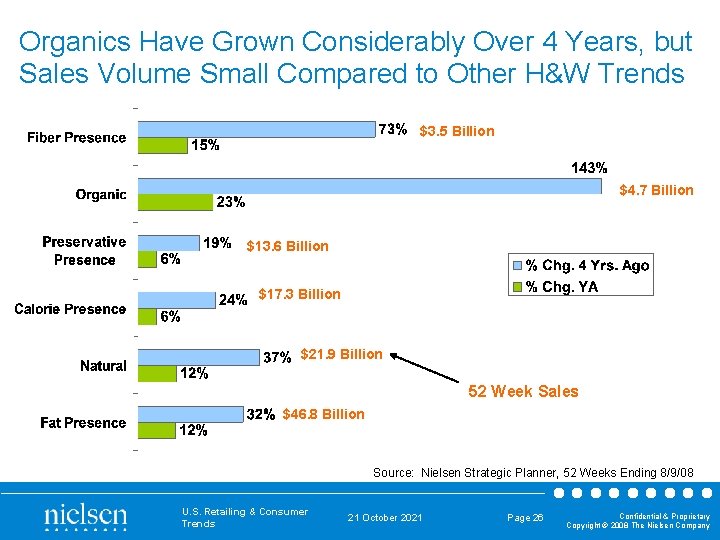 Organics Have Grown Considerably Over 4 Years, but Sales Volume Small Compared to Other