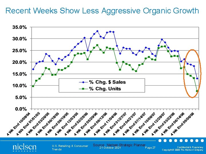 Recent Weeks Show Less Aggressive Organic Growth U. S. Retailing & Consumer Trends Source: