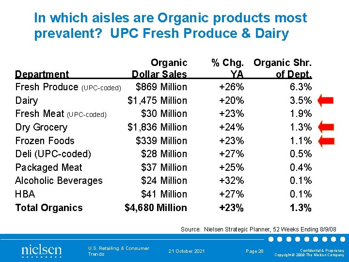In which aisles are Organic products most prevalent? UPC Fresh Produce & Dairy Department