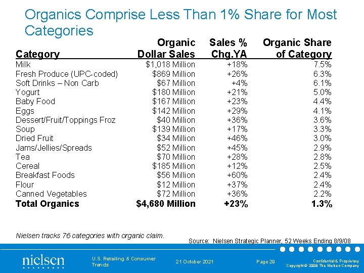 Organics Comprise Less Than 1% Share for Most Categories Category Milk Fresh Produce (UPC-coded)