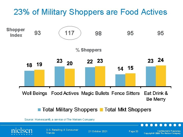 23% of Military Shoppers are Food Actives Shopper Index 93 117 98 95 95