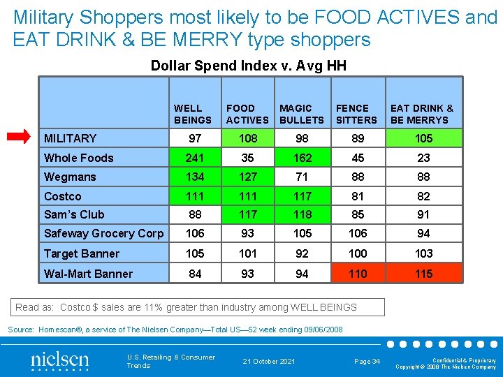 Military Shoppers most likely to be FOOD ACTIVES and EAT DRINK & BE MERRY